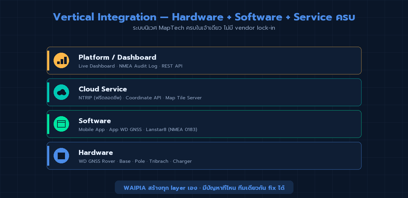 ระบบนิเวศ MapTech 4 layers — Hardware Software Cloud Service และ Platform Dashboard ครบในเจ้าเดียว