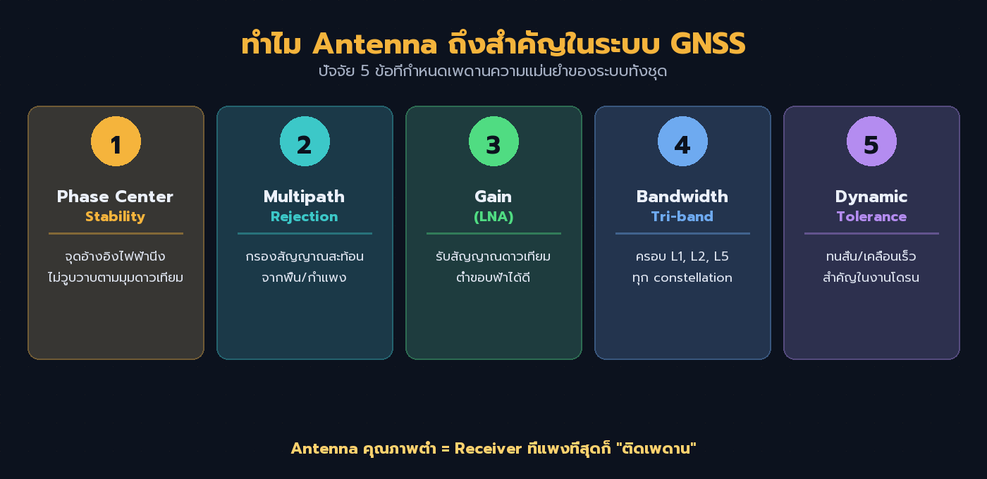 ปัจจัย 5 ข้อของ Antenna ที่กำหนดความแม่นยำของระบบ GNSS