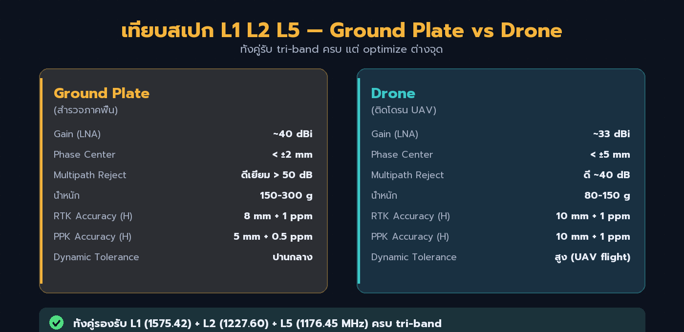 ตารางเทียบสเปก Ground Plate vs Drone Antenna — Gain, Phase Center, Accuracy