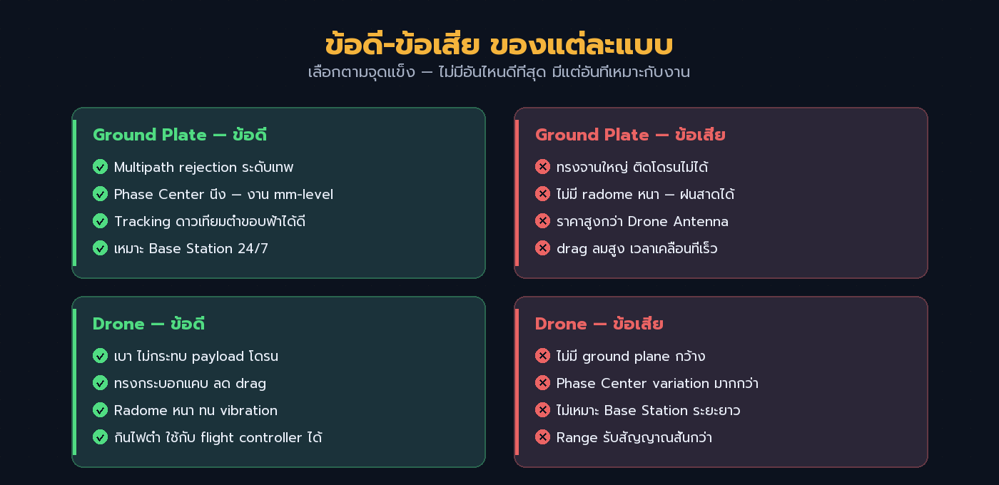 ข้อดี-ข้อเสียของ Ground Plate และ Drone Antenna เปรียบเทียบกัน