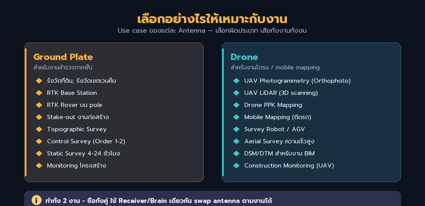 ตาราง use case ของแต่ละ Antenna — Ground Plate vs Drone