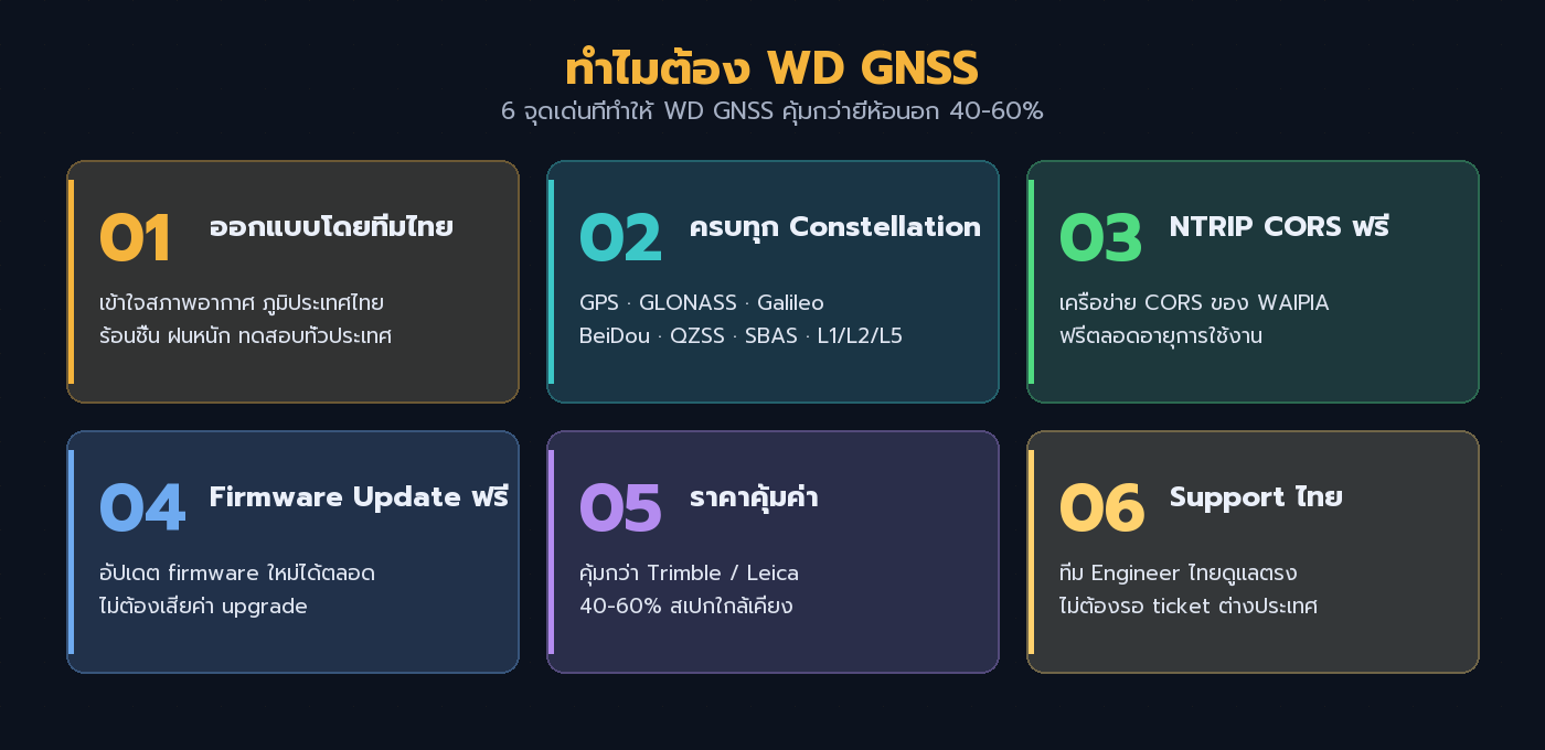 6 จุดเด่นของ WD GNSS — ทีมไทย, ครบ constellation, NTRIP ฟรี, support ในประเทศ