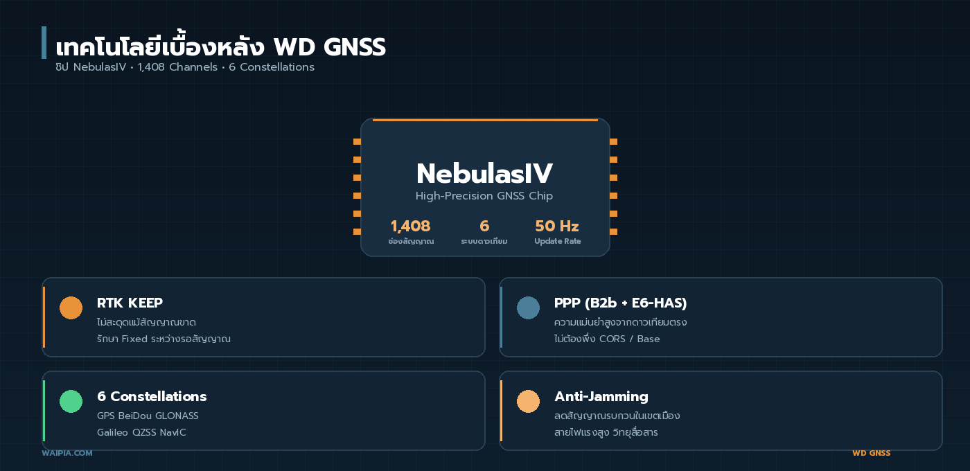เทคโนโลยีเบื้องหลัง WD GNSS ชิป NebulasIV RTK KEEP PPP Anti-Jamming