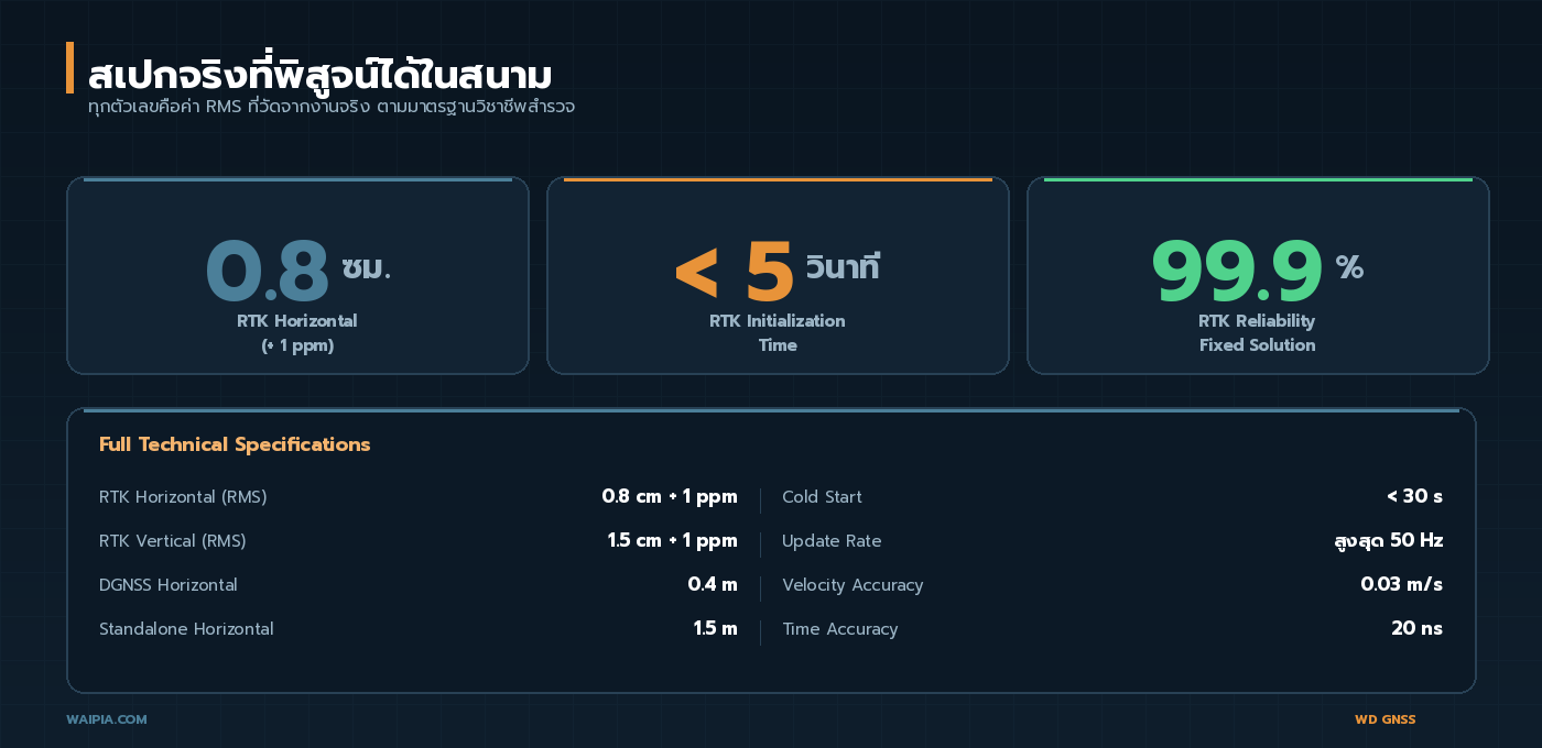 สเปก WD GNSS RTK 0.8 ซม Init 5 วินาที Reliability 99.9% ตาราง Full Technical Specifications