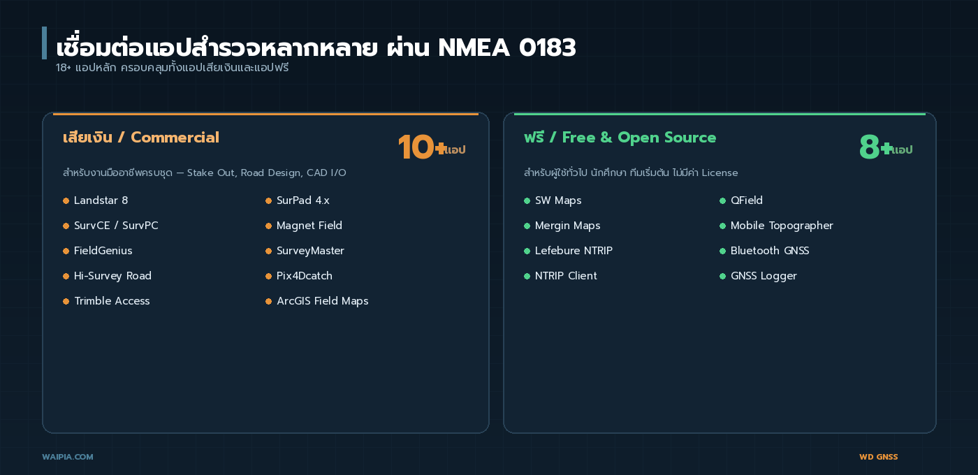 WD GNSS รองรับ 18+ แอปสำรวจ 10+ แอปเสียเงิน 8+ แอปฟรี ผ่าน NMEA 0183