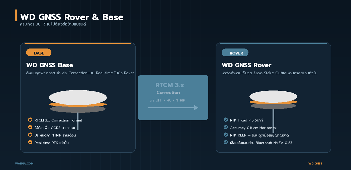 WD GNSS Rover และ Base ครบระบบ RTK ส่ง Correction RTCM 3.x แบบ Real-time
