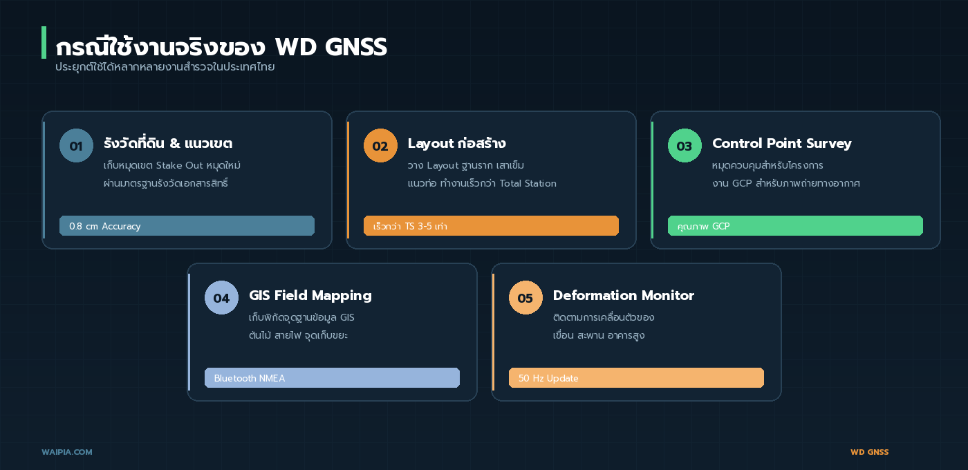 กรณีใช้งานจริง WD GNSS รังวัดที่ดิน Layout ก่อสร้าง Control Point GIS Field Deformation Monitor