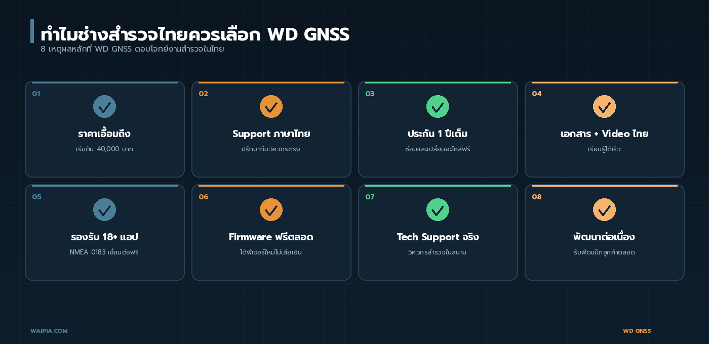 8 เหตุผลที่ช่างสำรวจไทยควรเลือก WD GNSS