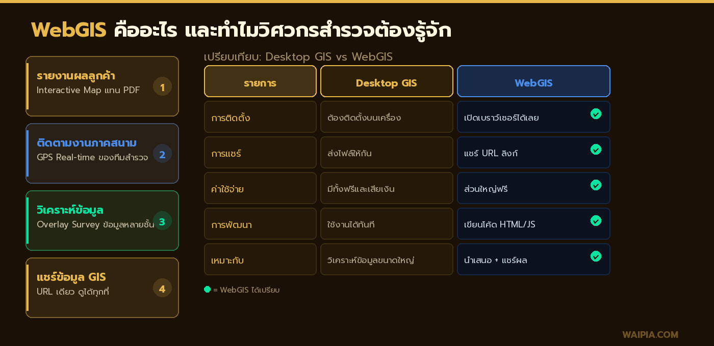 ภาพแสดงประโยชน์ของ WebGIS และตารางเปรียบเทียบ Desktop GIS vs WebGIS สำหรับวิศวกรสำรวจ