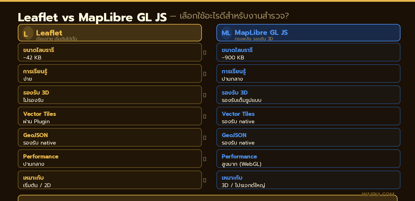 ตารางเปรียบเทียบ Leaflet vs MapLibre GL JS ครบทุกคุณสมบัติสำหรับงานสำรวจ