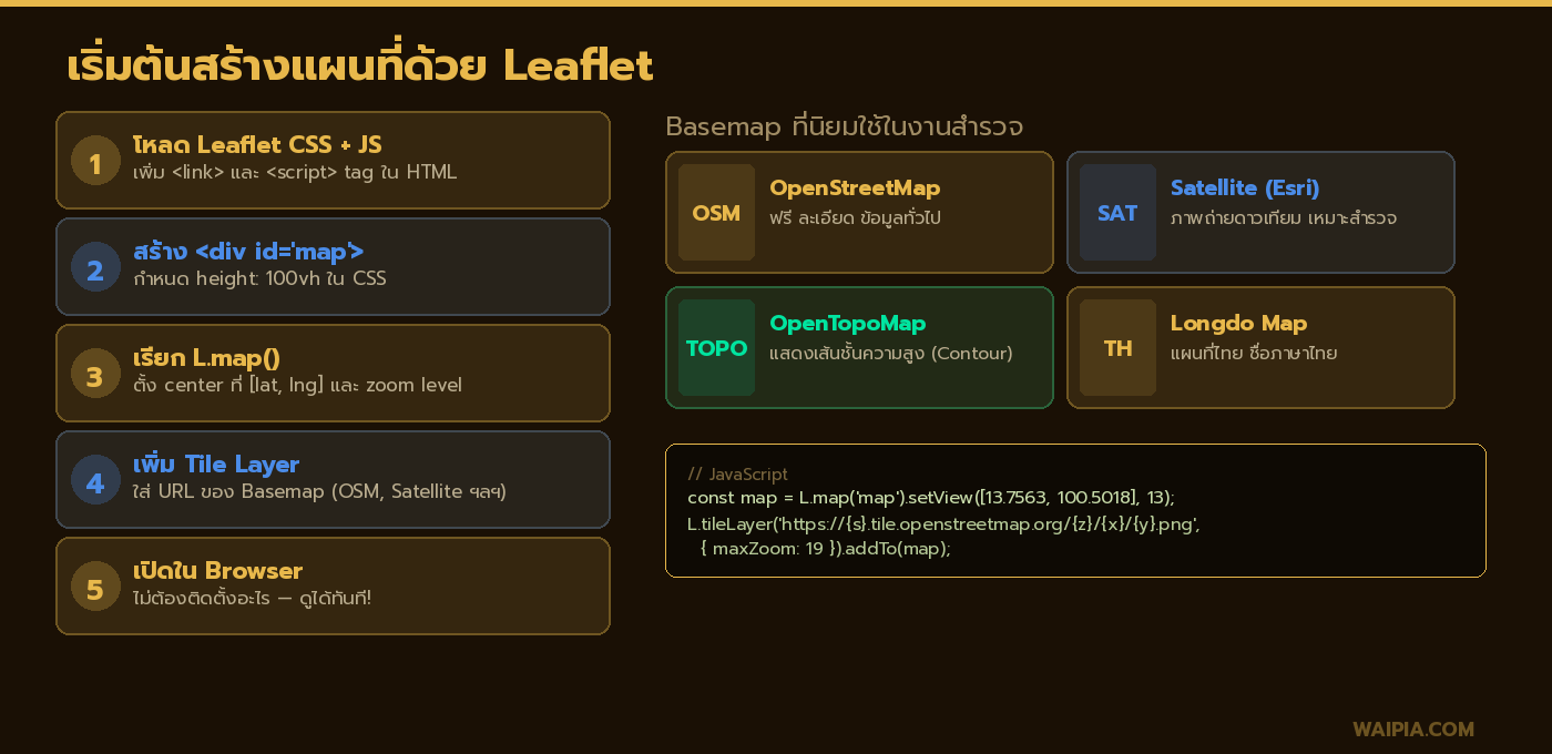 ขั้นตอน 5 ขั้นในการสร้างแผนที่ด้วย Leaflet และตัวเลือก Basemap สำหรับงานสำรวจ