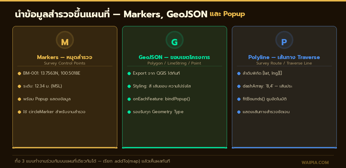 ไดอะแกรมแสดง 3 ประเภทข้อมูลสำรวจบน Leaflet: Markers หมุดสำรวจ, GeoJSON ขอบเขต, Polyline เส้นทาง Traverse