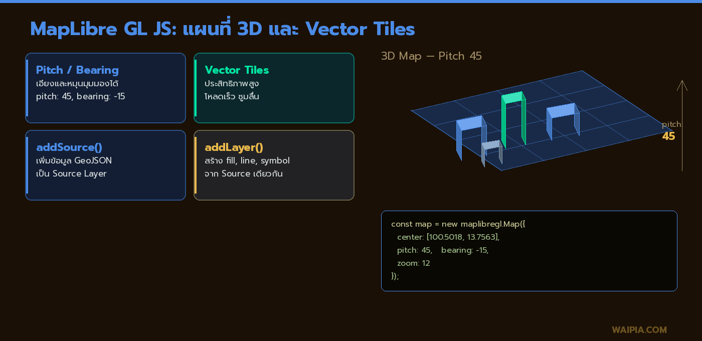 ภาพแสดงฟีเจอร์ MapLibre GL JS: Pitch/Bearing 3D, Vector Tiles, addSource/addLayer พร้อมโค้ดตัวอย่าง