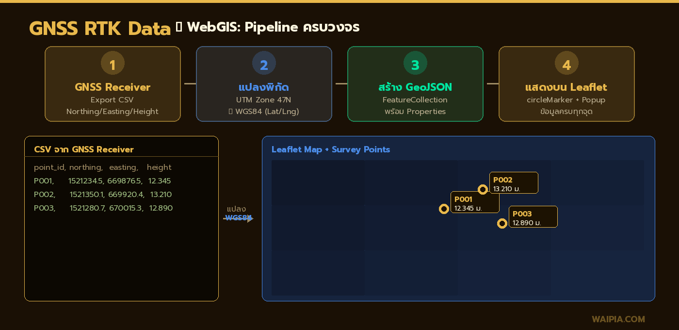 Pipeline GNSS RTK สู่ WebGIS: CSV จาก Receiver → แปลงพิกัด WGS84 → GeoJSON → แสดงบน Leaflet พร้อม Popup