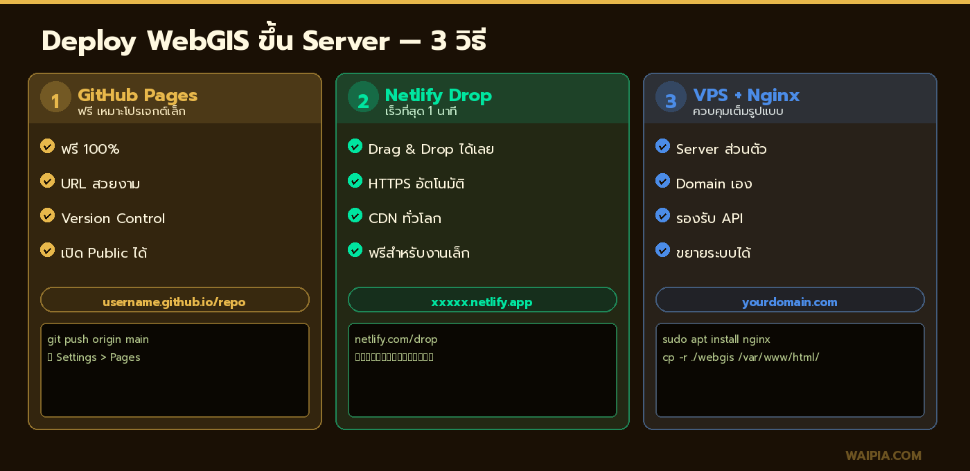 เปรียบเทียบ 3 วิธี Deploy WebGIS: GitHub Pages, Netlify Drop, VPS+Nginx พร้อม URL และโค้ดตัวอย่าง