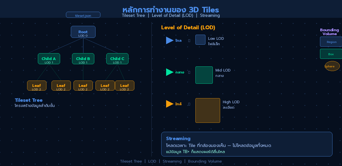 ไดอะแกรม Tileset Tree, Level of Detail (LOD), Streaming และ Bounding Volume ของ 3D Tiles