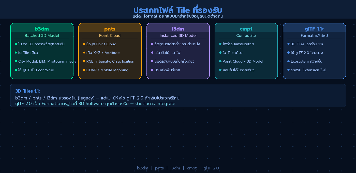 ภาพแสดง 5 ประเภทไฟล์ Tile: b3dm, pnts, i3dm, cmpt และ glTF 2.0