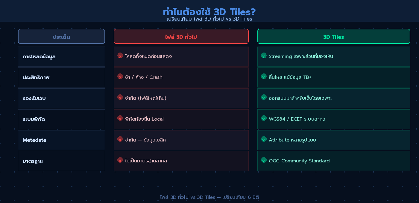 ตารางเปรียบเทียบไฟล์ 3D ทั่วไป กับ 3D Tiles ใน 6 มิติ