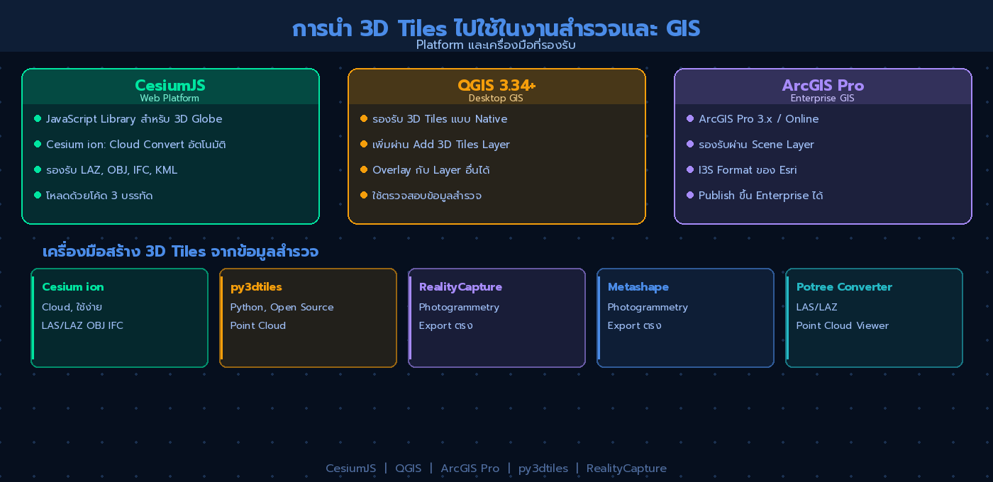 ภาพแสดง Platform และเครื่องมือที่รองรับ 3D Tiles: CesiumJS, QGIS, ArcGIS Pro และ Convert tools