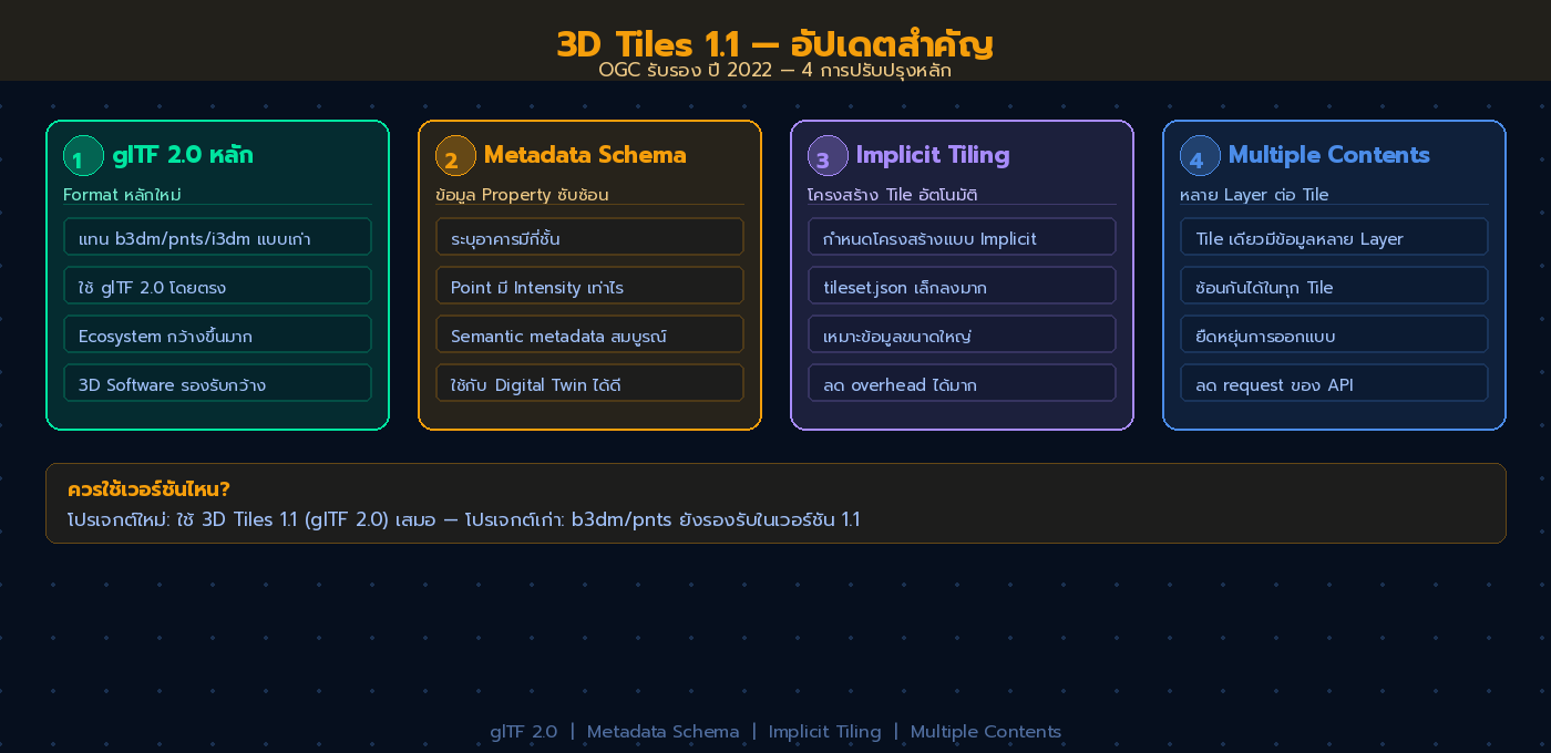 ภาพแสดง 4 การปรับปรุงหลักใน 3D Tiles 1.1: glTF 2.0, Metadata Schema, Implicit Tiling และ Multiple Contents