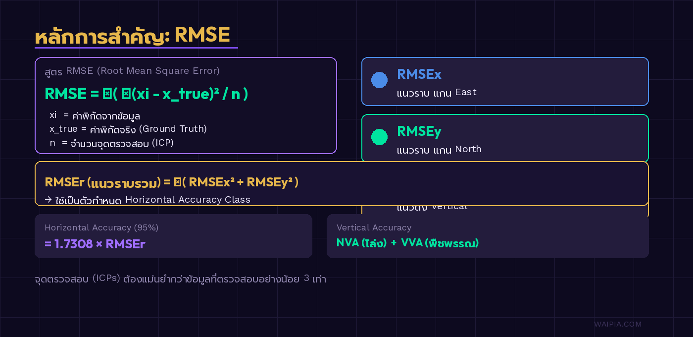 ไดอะแกรมสูตร RMSE และแกน XYZ ที่ใช้วัดความถูกต้องในมาตรฐาน ASPRS