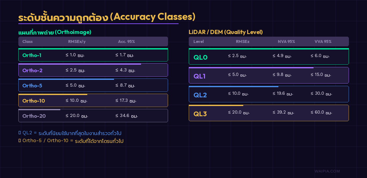 ตารางเปรียบเทียบ Accuracy Class ของ Orthoimage และ LiDAR Quality Level ตามมาตรฐาน ASPRS 2014