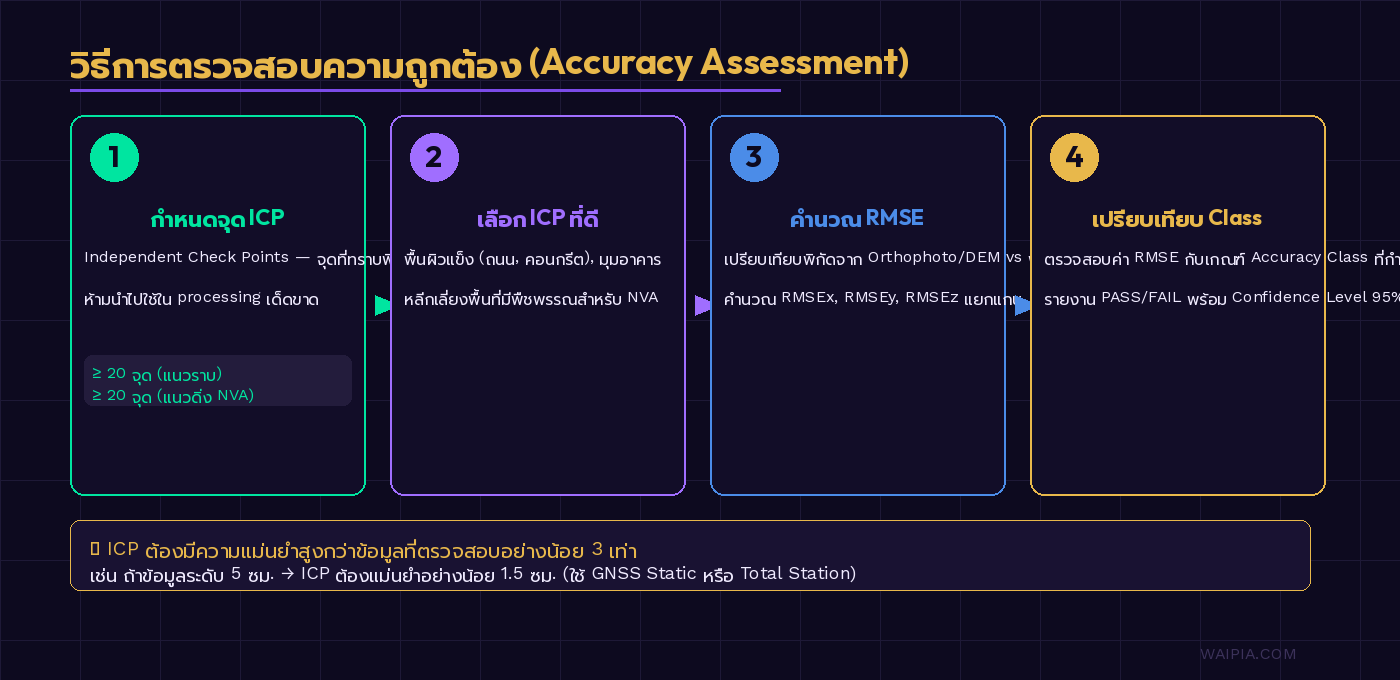 ขั้นตอน 4 ขั้นในการตรวจสอบความถูกต้องตามมาตรฐาน ASPRS ตั้งแต่กำหนด ICP จนถึงรายงานผล