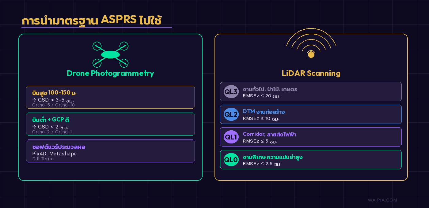 ไดอะแกรมเปรียบเทียบการใช้มาตรฐาน ASPRS ในงาน Drone Photogrammetry และ LiDAR Scanning