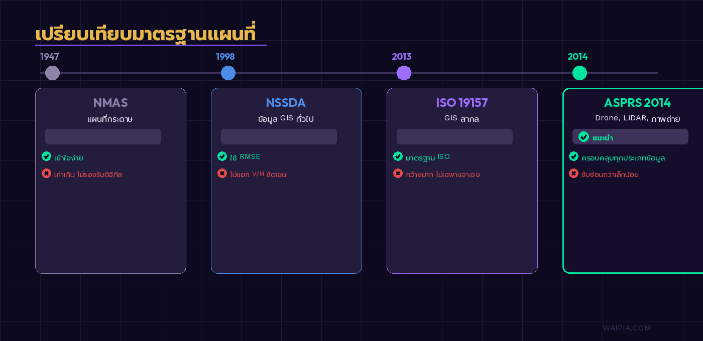 ไทม์ไลน์และตารางเปรียบเทียบมาตรฐานแผนที่ NMAS NSSDA ISO 19157 และ ASPRS 2014
