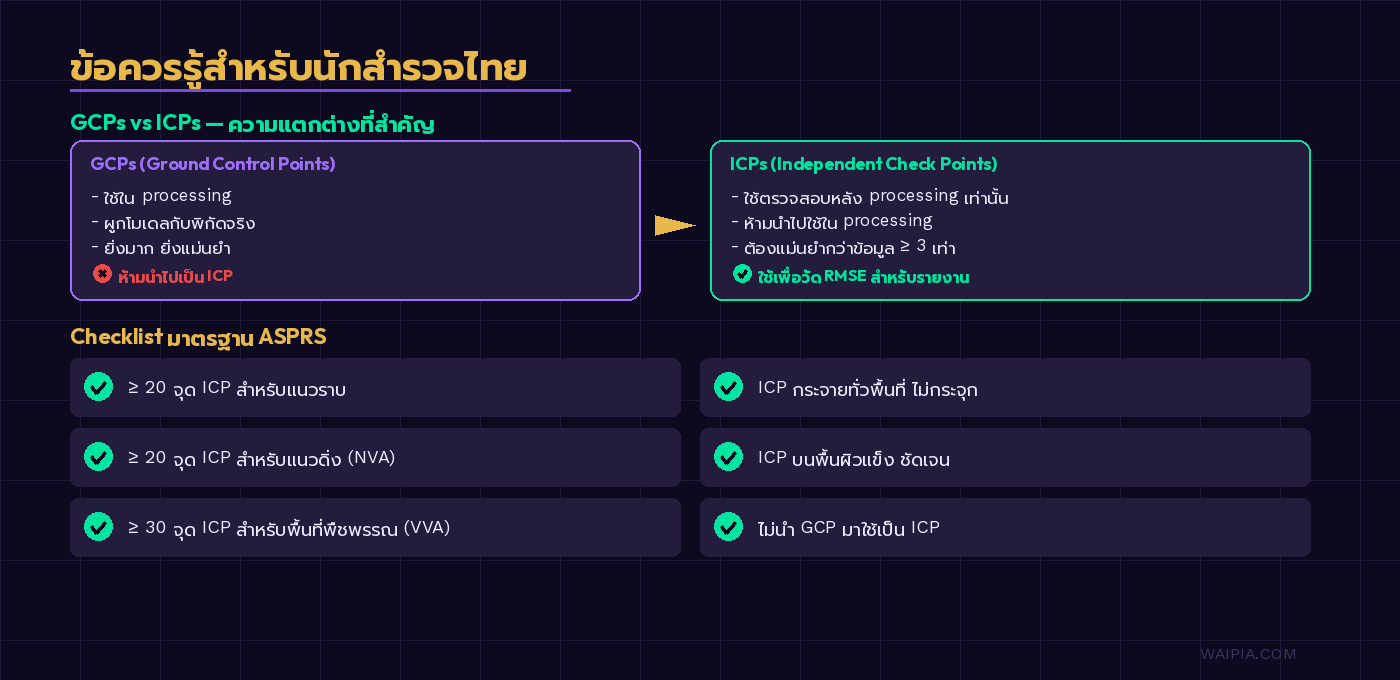 ภาพเปรียบเทียบ GCPs vs ICPs และ Checklist มาตรฐาน ASPRS สำหรับนักสำรวจไทย