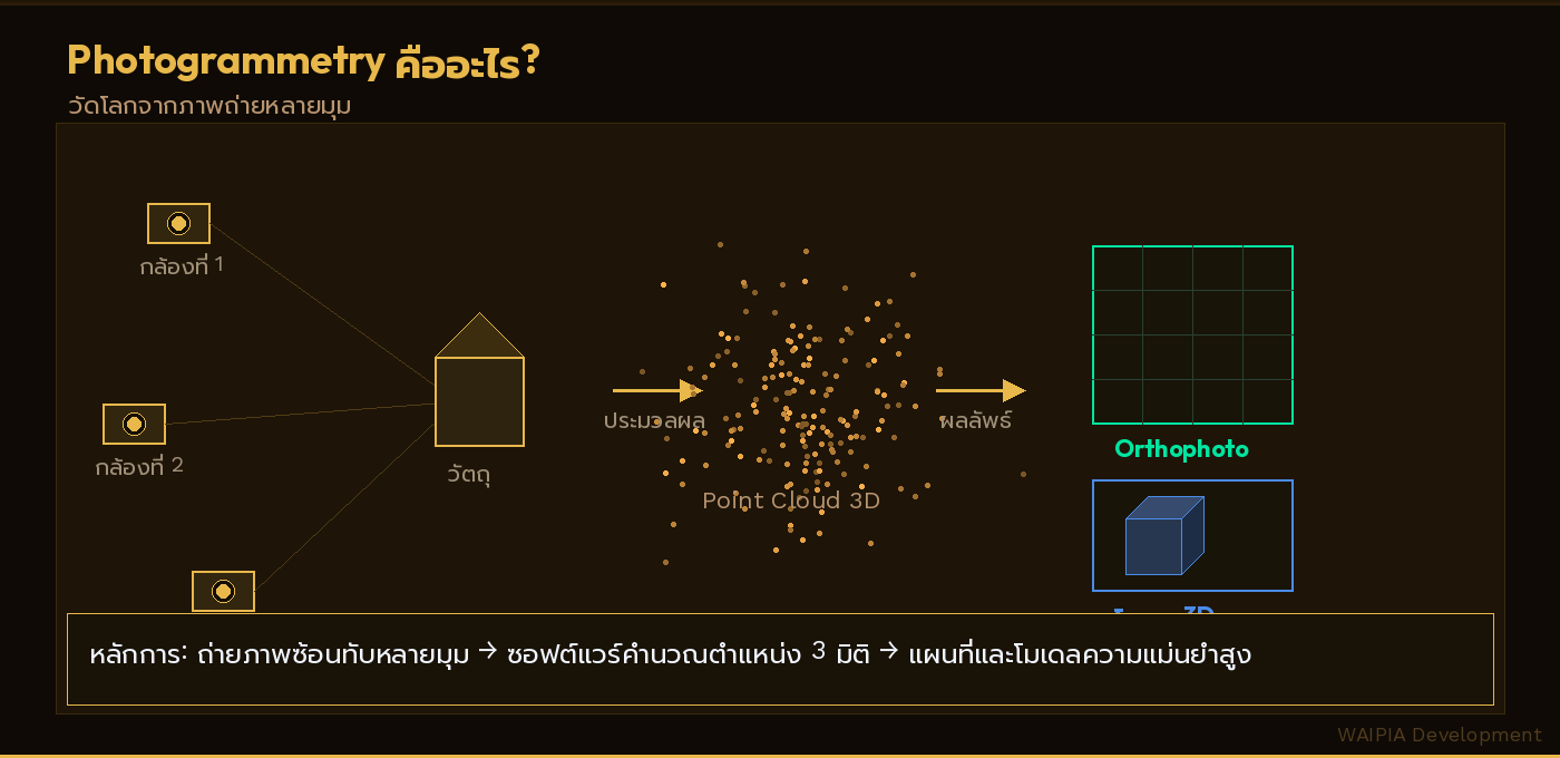 ไดอะแกรมแสดงหลักการ Photogrammetry — กล้องหลายมุม สร้าง Point Cloud และโมเดล 3D