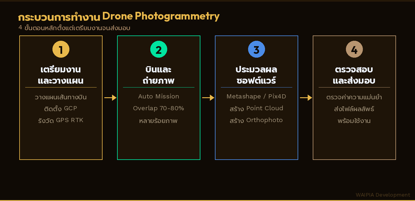 4 ขั้นตอนกระบวนการทำงาน Drone Photogrammetry ตั้งแต่เตรียมงาน บิน ประมวลผล จนถึงส่งมอบ