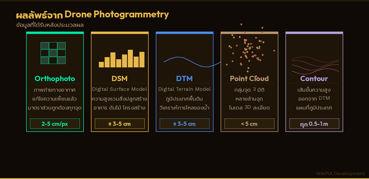 ตารางแสดงผลลัพธ์ที่ได้จาก Drone Photogrammetry — Orthophoto, DSM, DTM, Point Cloud, Contour