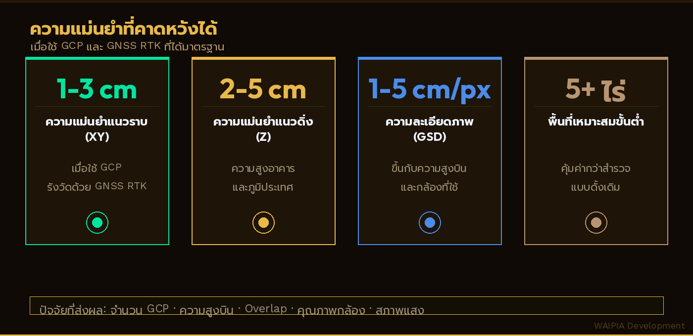 ตัวเลขความแม่นยำ Drone Photogrammetry — XY 1-3 cm, Z 2-5 cm, GSD 1-5 cm/px, พื้นที่ขั้นต่ำ 5 ไร่
