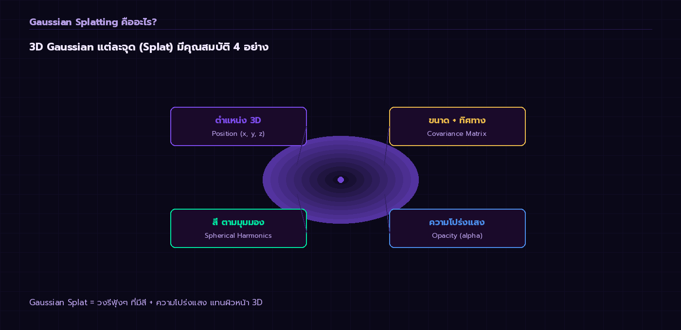 คุณสมบัติ 4 อย่างของ 3D Gaussian Splat — ตำแหน่ง, ขนาด, สี, และความโปร่งแสง