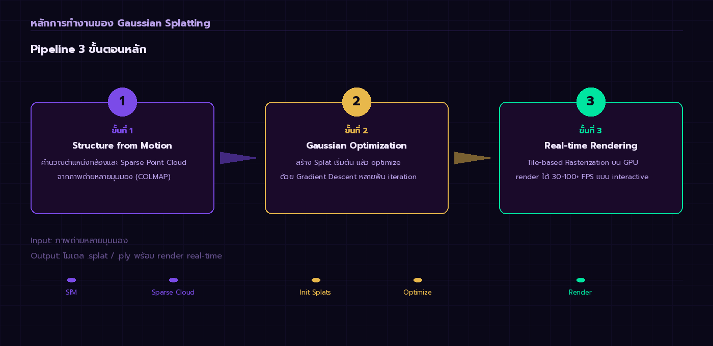 Pipeline 3 ขั้นตอน: SfM → Gaussian Optimization → Real-time Rendering