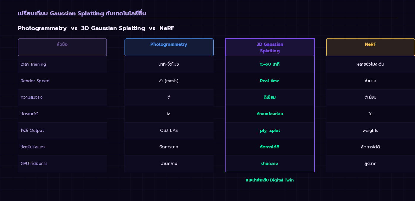 ตารางเปรียบเทียบ Photogrammetry vs 3D Gaussian Splatting vs NeRF