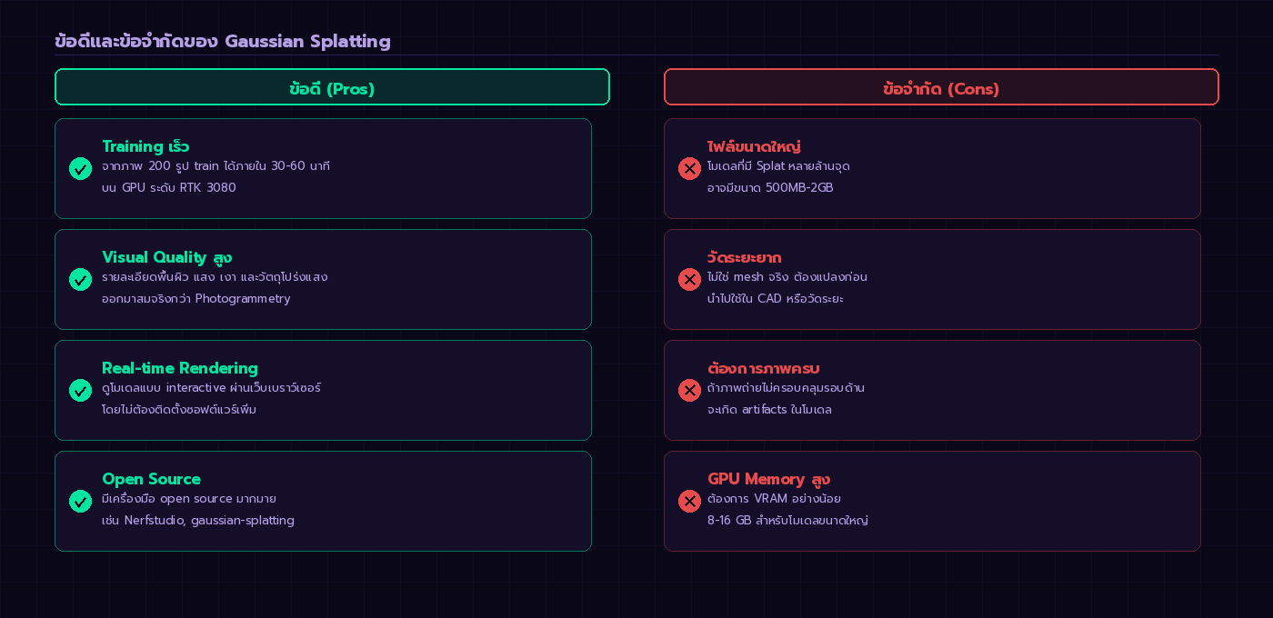 ข้อดี 4 ข้อ vs ข้อจำกัด 4 ข้อของ Gaussian Splatting