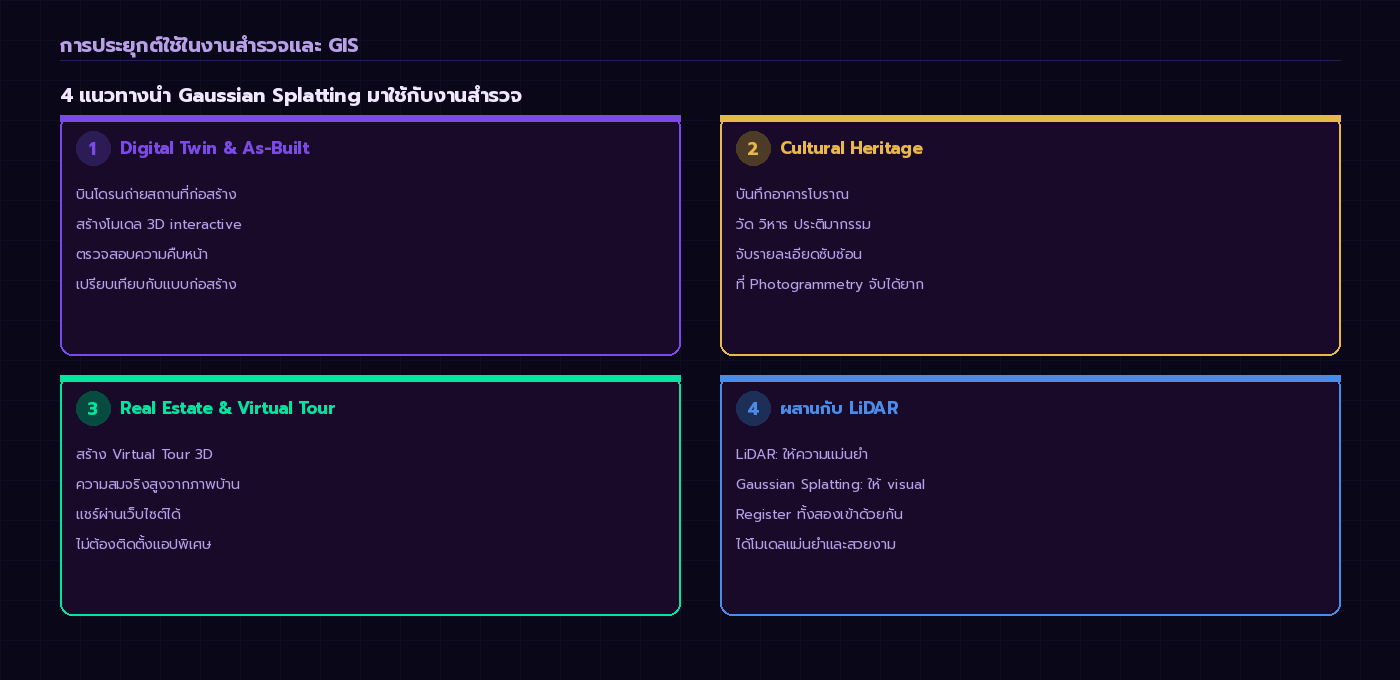 4 แนวทางประยุกต์ใช้ Gaussian Splatting ในงานสำรวจ — Digital Twin, Heritage, Real Estate, LiDAR