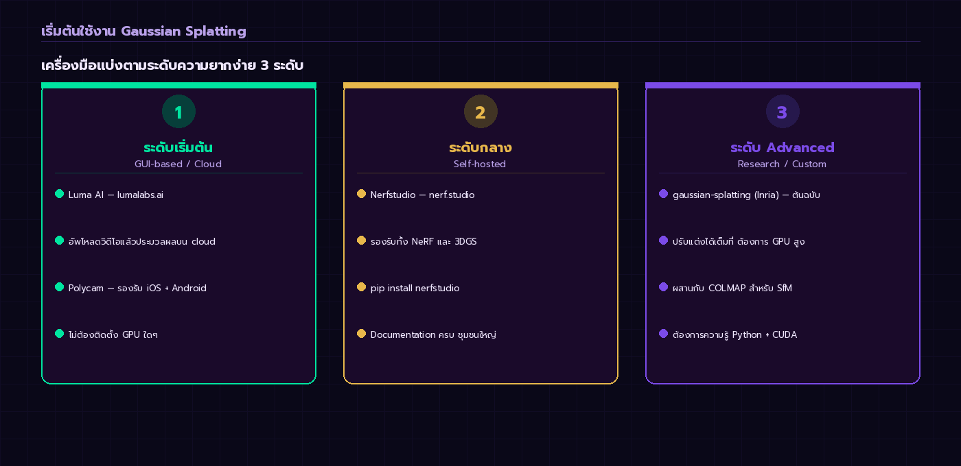 เครื่องมือ 3 ระดับ: เริ่มต้น (Luma AI), กลาง (Nerfstudio), Advanced (gaussian-splatting)