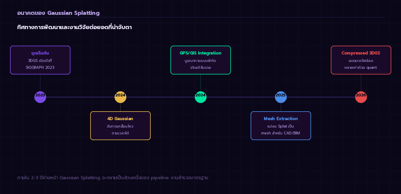 Timeline การพัฒนา: 2023 SIGGRAPH → 4D GS → GPS/GIS Integration → Mesh Extraction → Compressed 3DGS