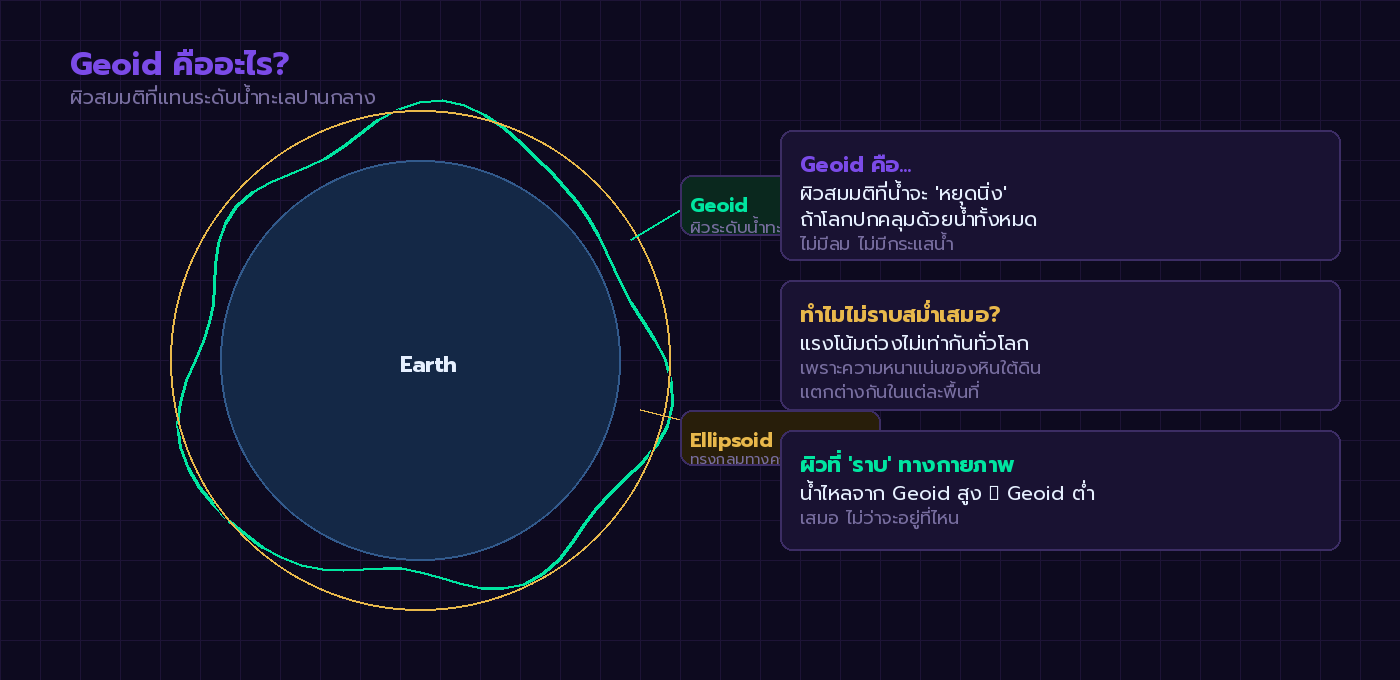 Geoid คืออะไร — แผนภาพแสดงผิว Geoid, Ellipsoid และโลก