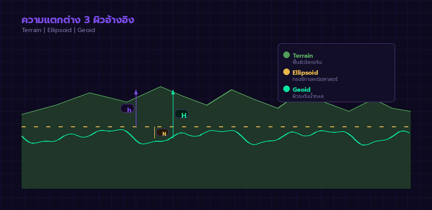 ความแตกต่าง 3 ผิวอ้างอิง — Terrain, Ellipsoid, Geoid พร้อมค่า h, H, N
