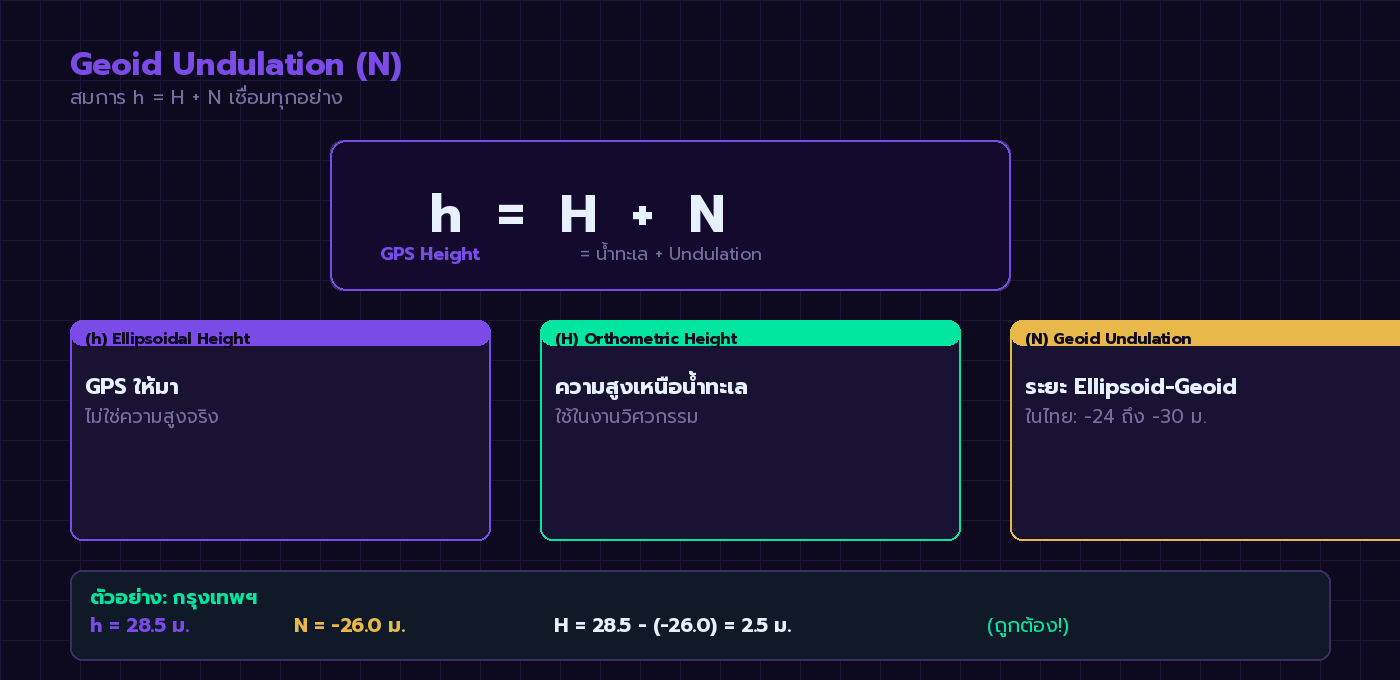 สมการ h = H + N — Geoid Undulation พร้อมตัวอย่างกรุงเทพฯ