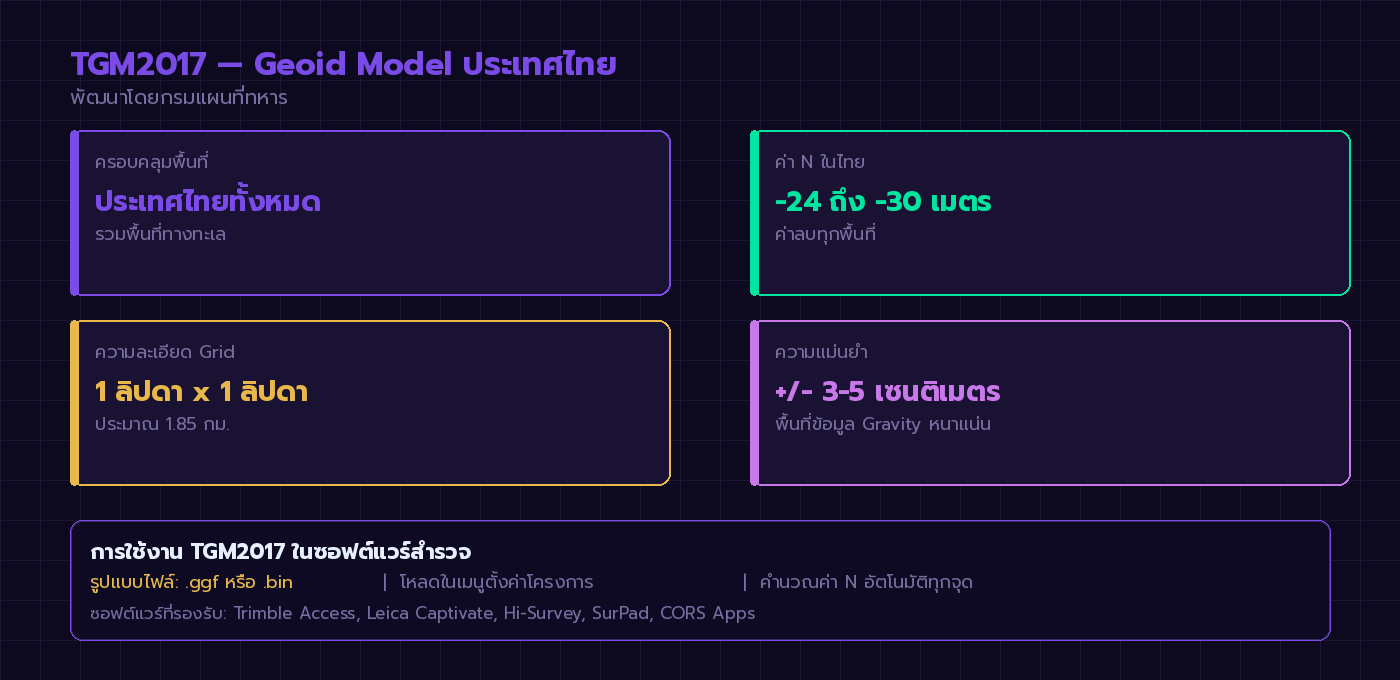 TGM2017 — Geoid Model ประเทศไทย ข้อมูลสำคัญ