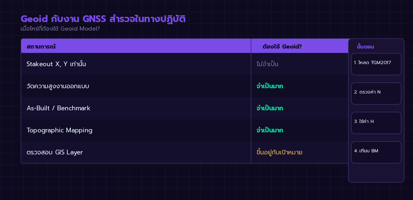 ตารางสถานการณ์และความจำเป็นในการใช้ Geoid Model