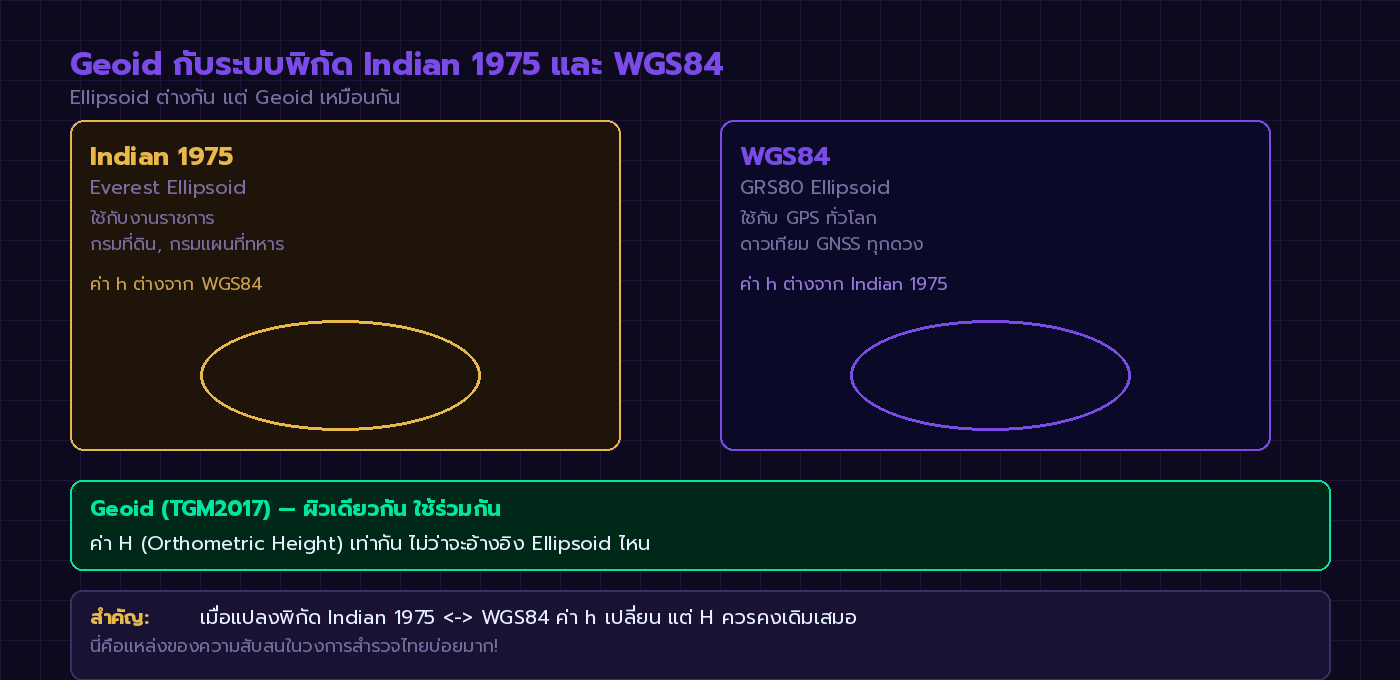 Geoid กับระบบพิกัด Indian 1975 และ WGS84 — Ellipsoid ต่างกัน แต่ Geoid เดียวกัน