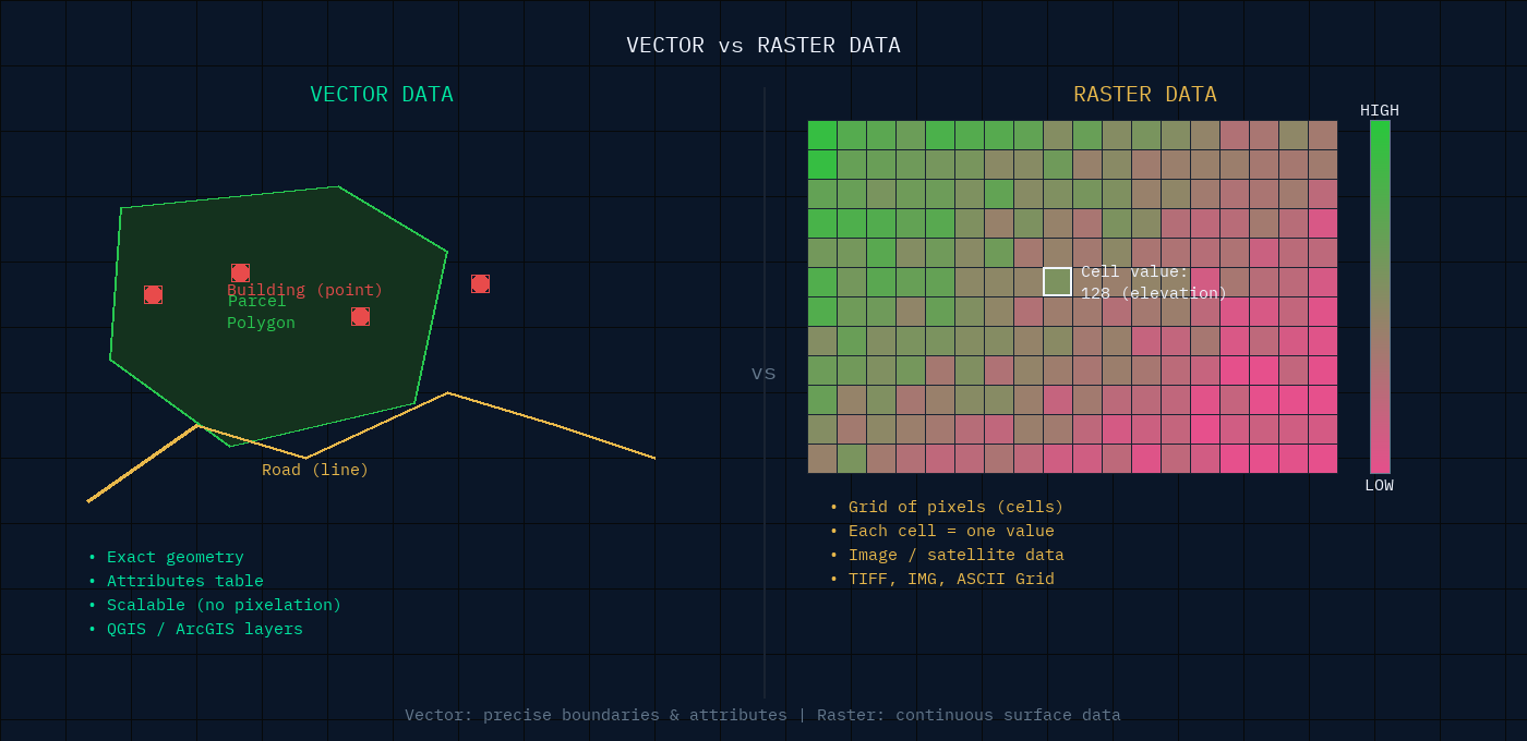 เปรียบเทียบข้อมูล Vector และ Raster ในระบบ GIS