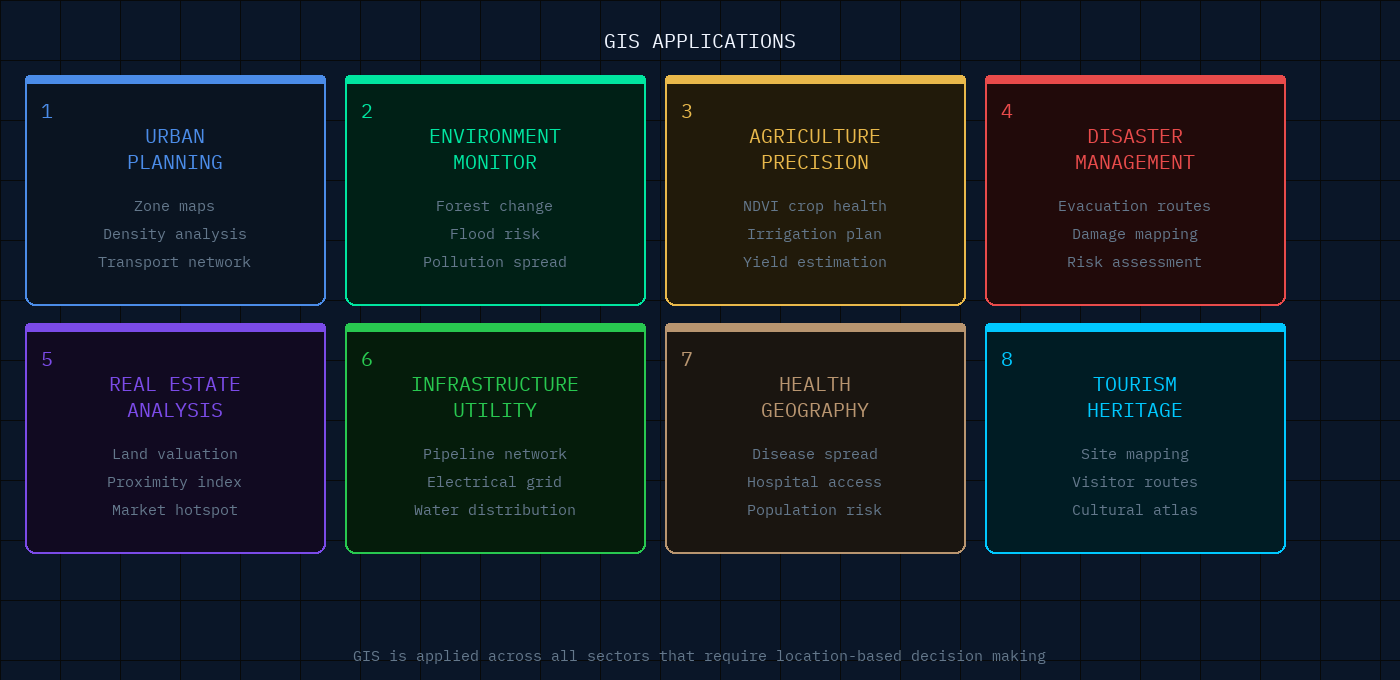 ตัวอย่างการประยุกต์ใช้ GIS ในสาขาต่างๆ — สิ่งแวดล้อม, เมือง, เกษตร