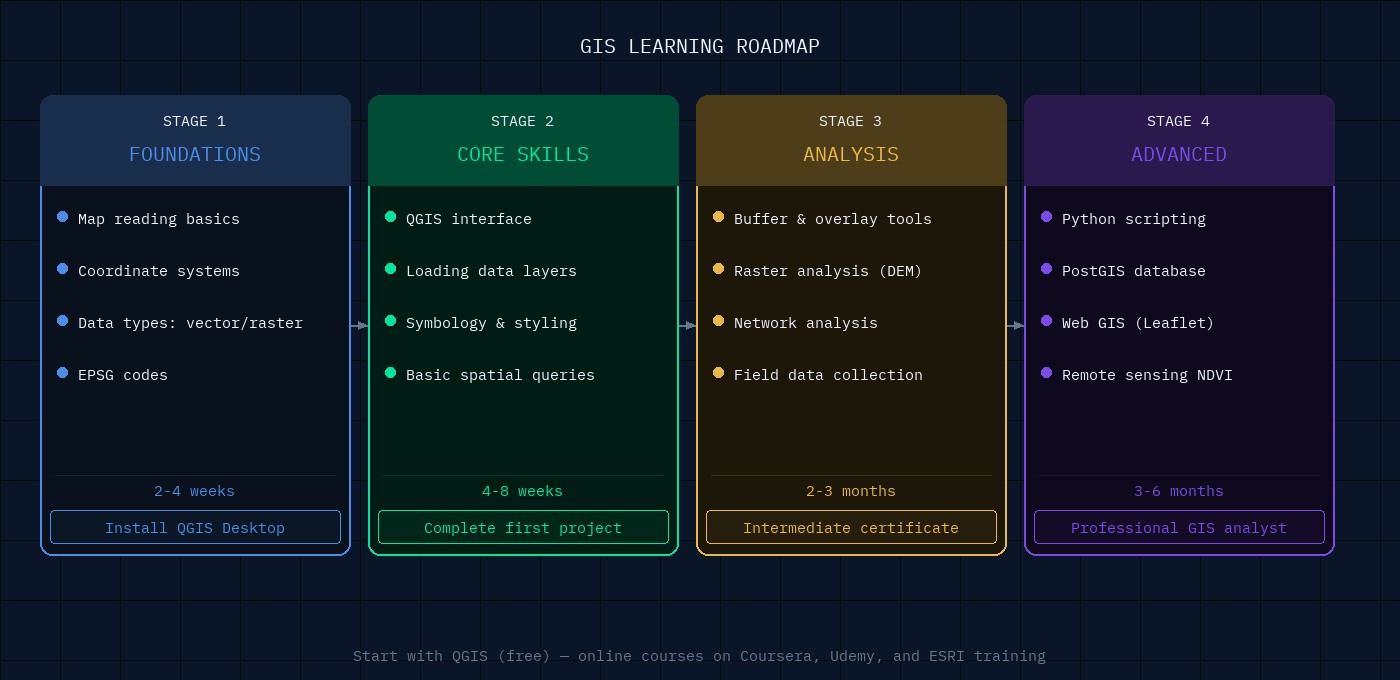 แนวทางเริ่มต้นเรียน GIS — QGIS, Course และแหล่งข้อมูล